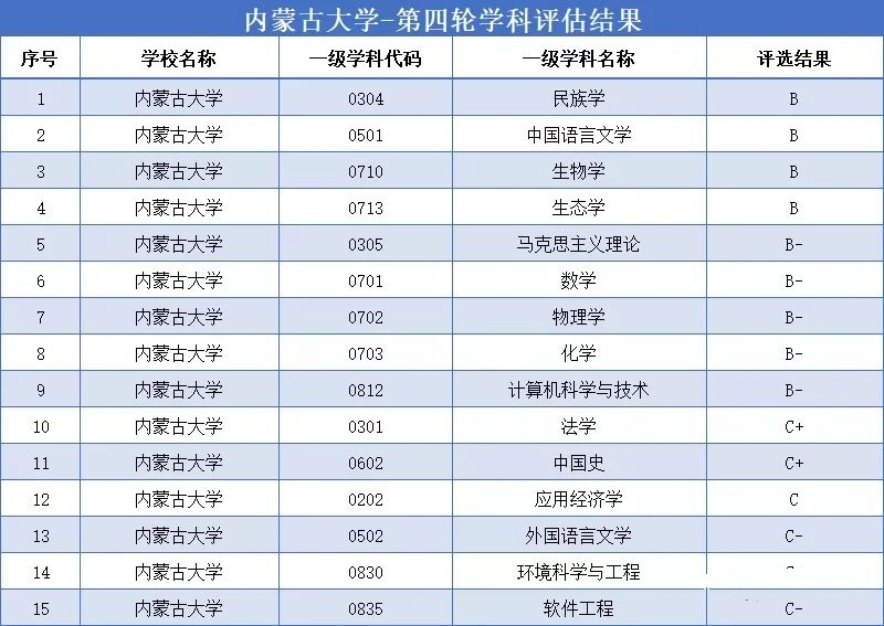 内蒙古大学学科评估图片