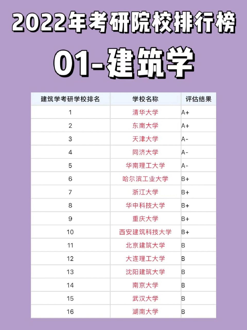 2022年考研院校排行榜 | 01建筑学 学科评估是教育部学位与研究生教育