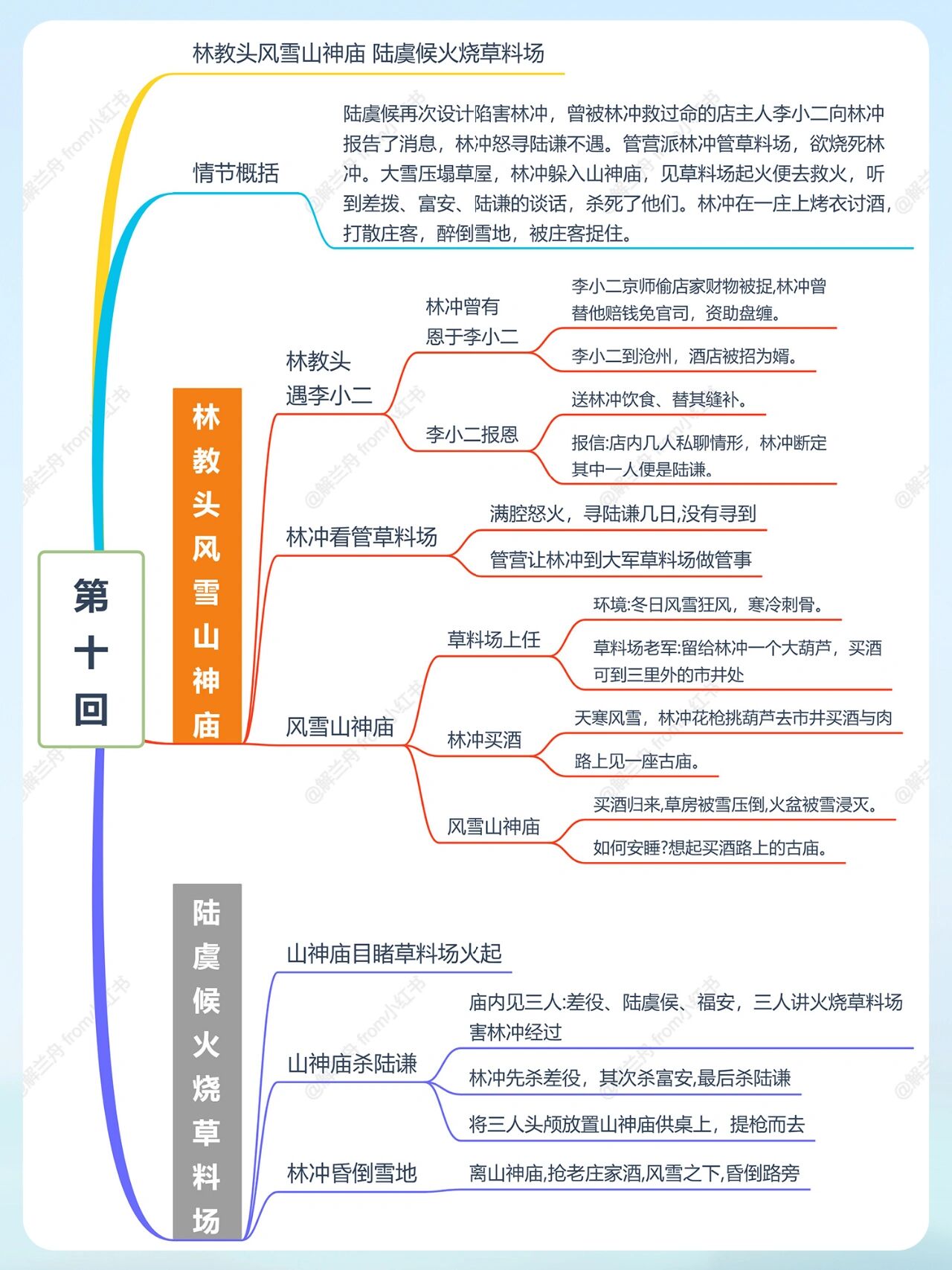 火烧山神庙思维导图图片