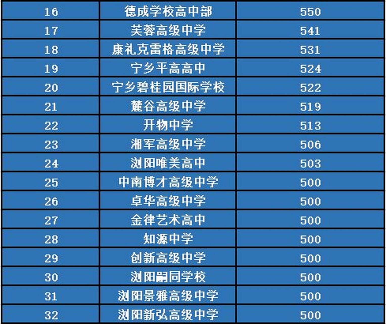 2023年长沙民办高中排名97【附录取分数】 长沙民办高中一共32所