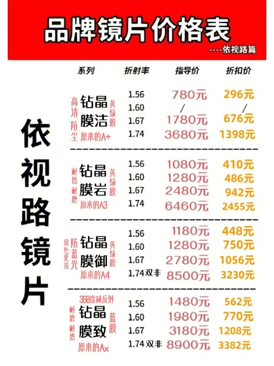 依视路叫"高密度表面技术",还有"氟化分子纳米层",把原来的耐磨,防