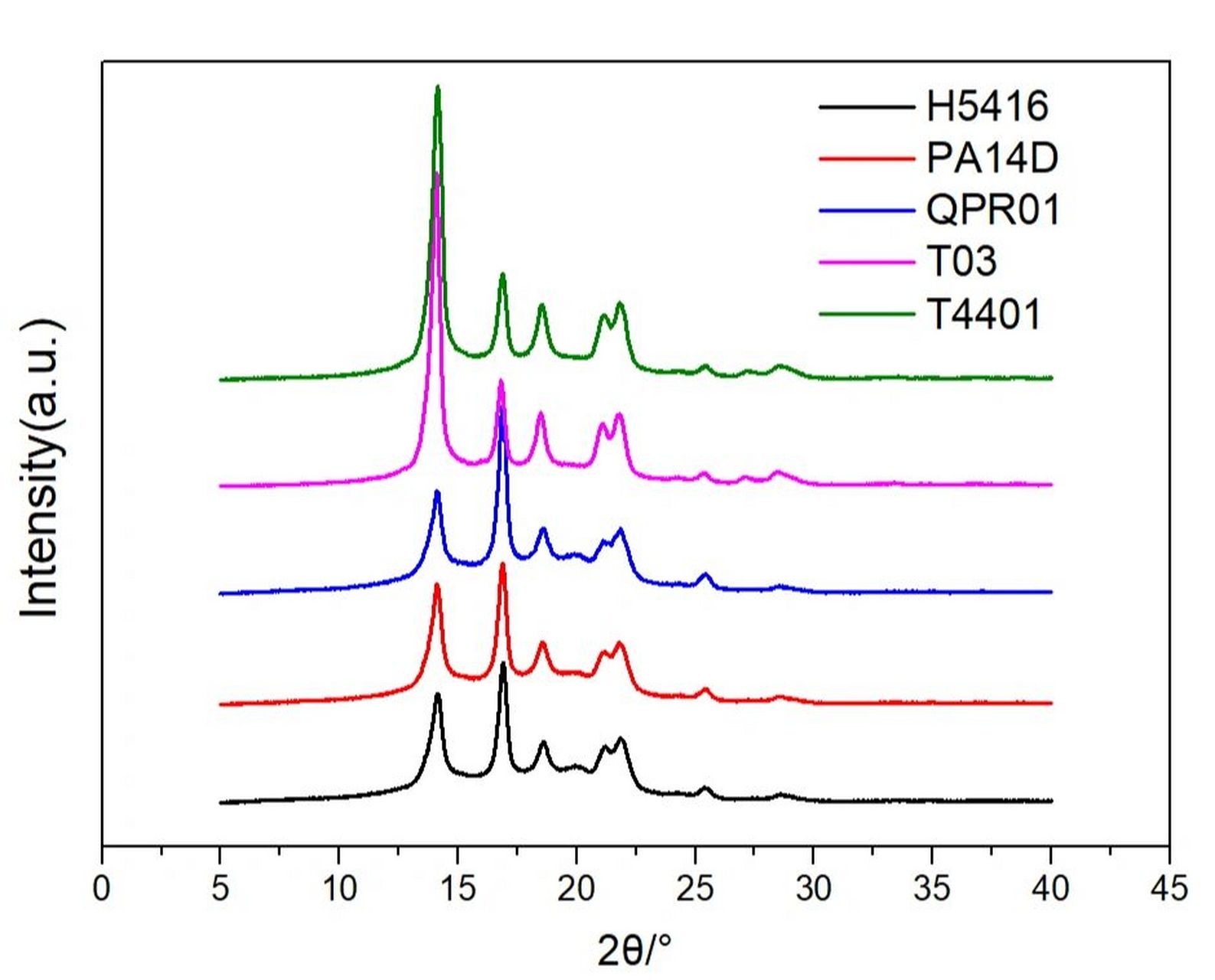 📗origin中怎么做标准的xrd图📗 1.选中需要作图的数据,右击,plot