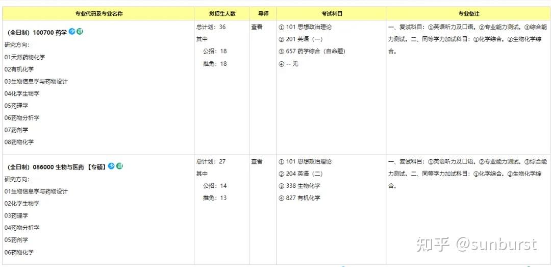 重庆大学药学院药学专业657考情分析近三年录取分布平均分复录比等