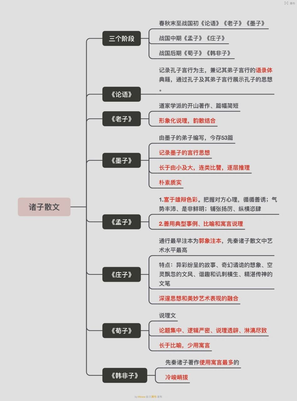 中国古代文学史1    先秦散文