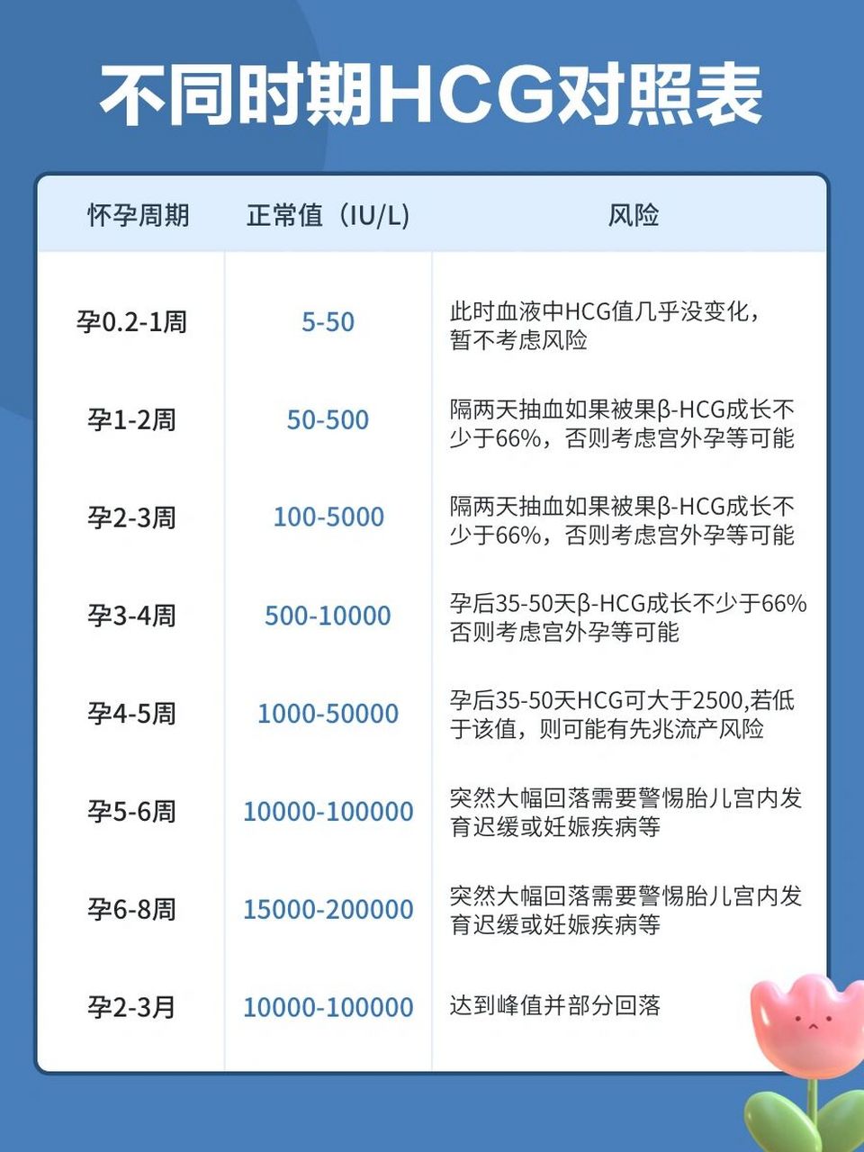 梳理了不同时期hcg跟孕酮的对照表给有需要的小伙伴,祝大家孕期一切