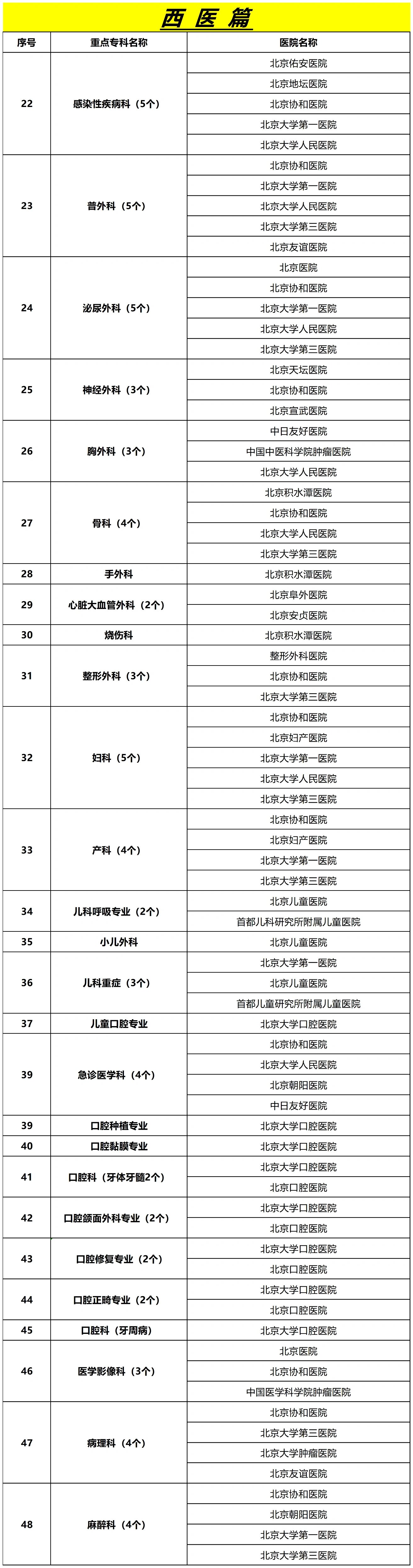 北京医院名单大全,去哪家看病一目了然!