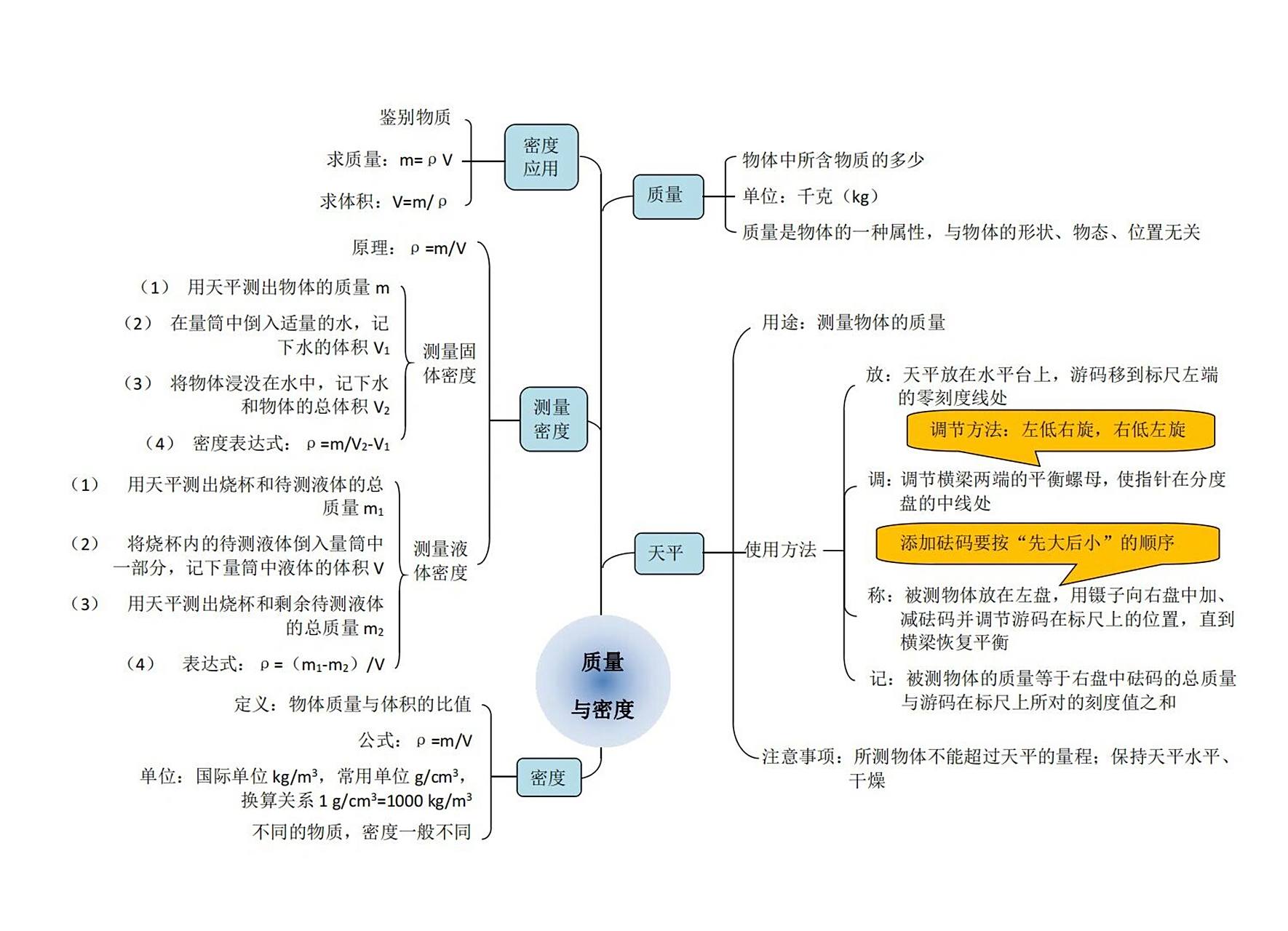 质量与密度思维导图 这个知识点相对独立,但是中考必考!