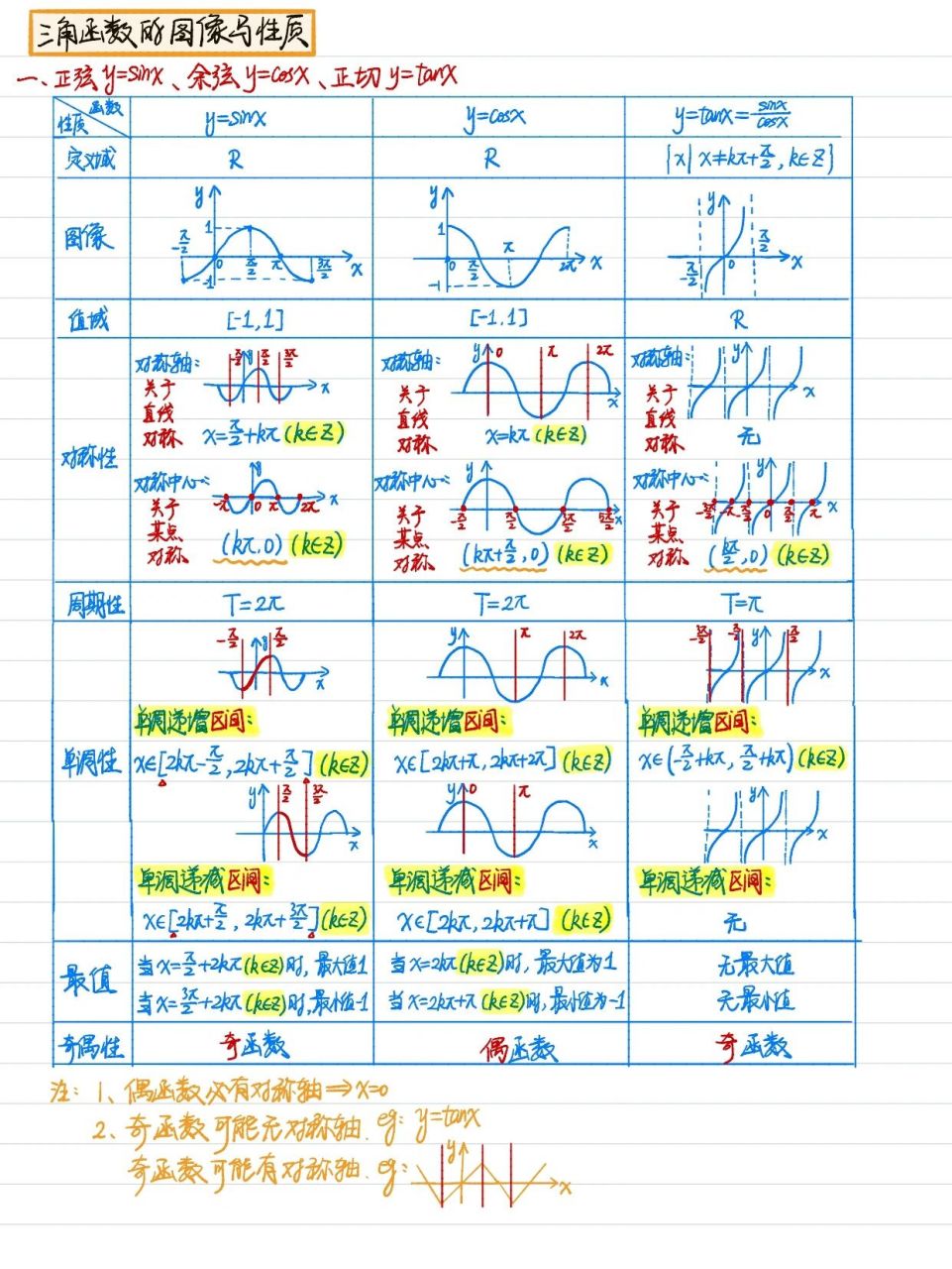 三角函数的图像与性质 get it!
