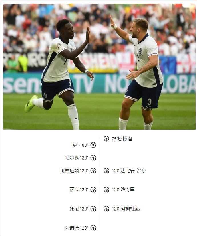 英格兰大胜捷克，轻松晋级欧洲杯