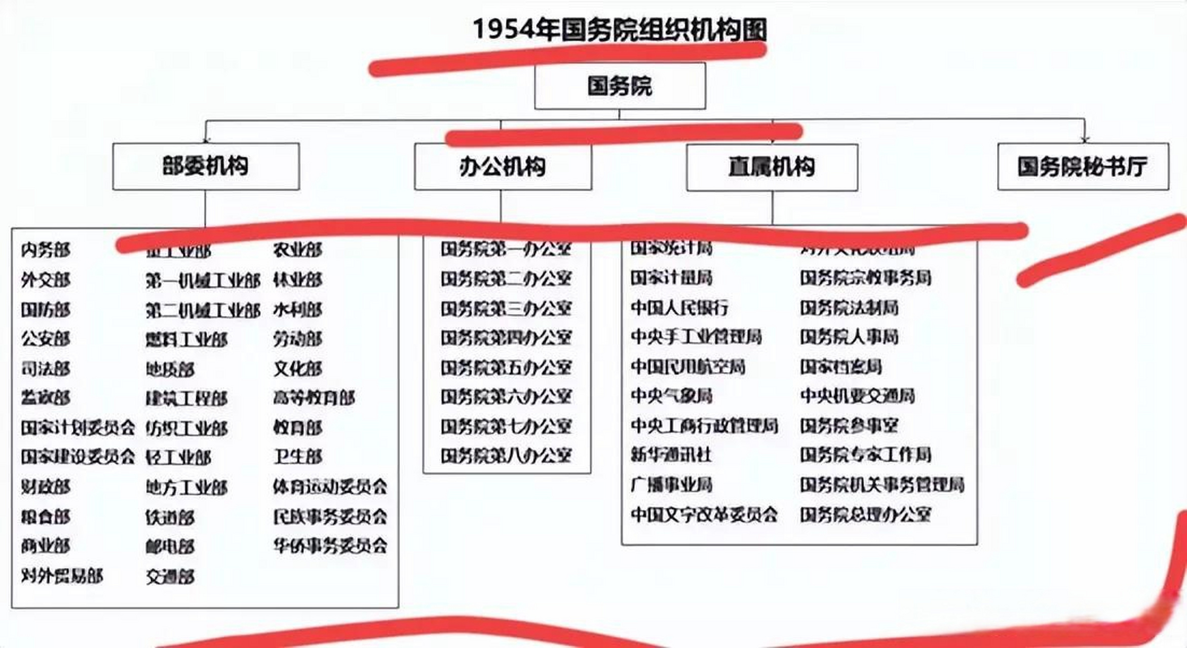 中央组织部架构
