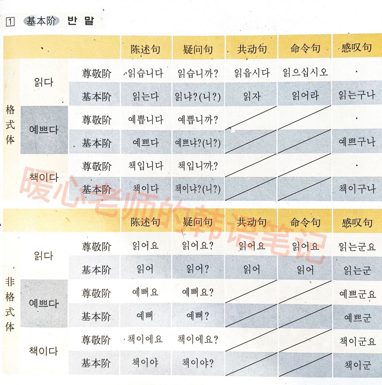 韩语非敬语(平语/基本阶)最全整理 韩语的非敬语(平语/基本阶),最全