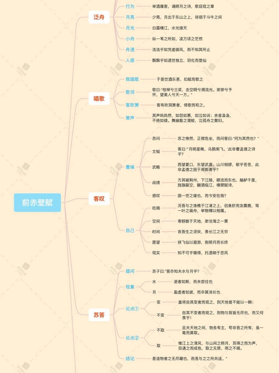 因有粉丝让我出《赤壁赋》的思维导图,所以我就做了一张导图,发现用导