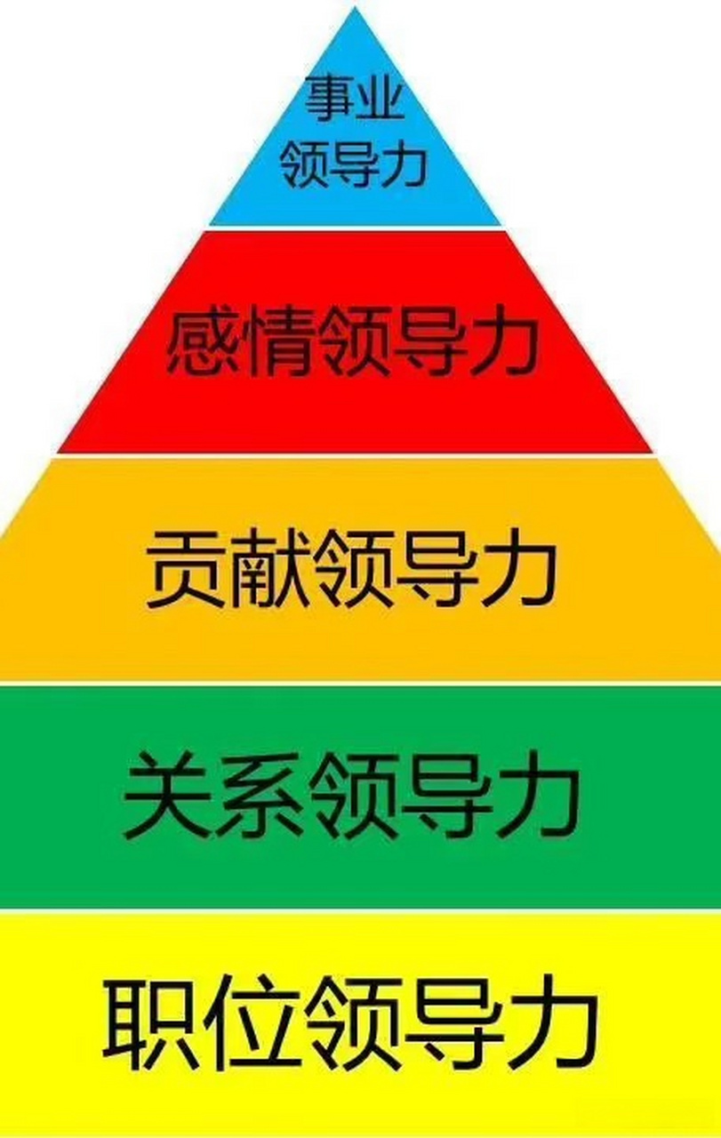 领导力##企业管理##团队管理##自我提升##自我管理# 领导力的五个层次
