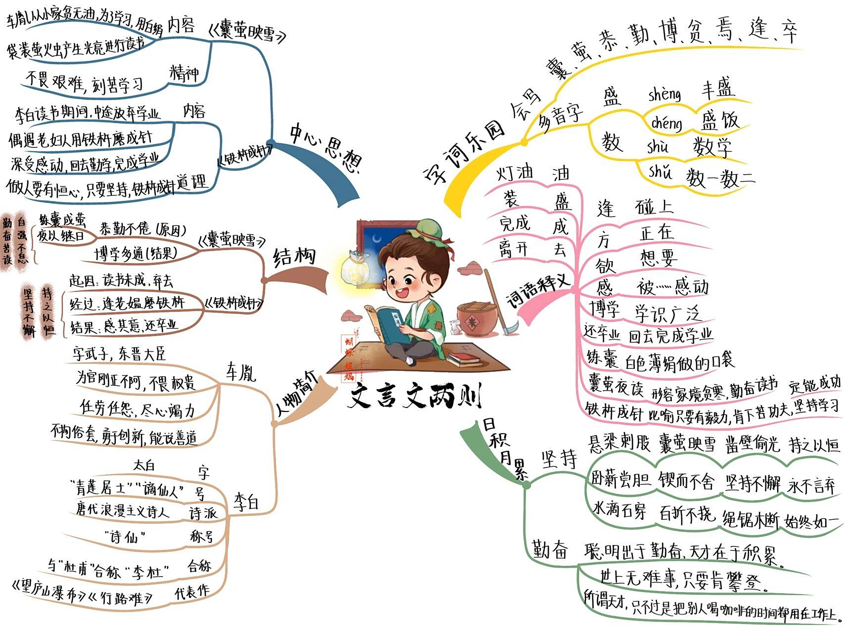 四下丨18《文言文两则》思维导图 用萤光学习,把铁杵磨成针,恒心是使