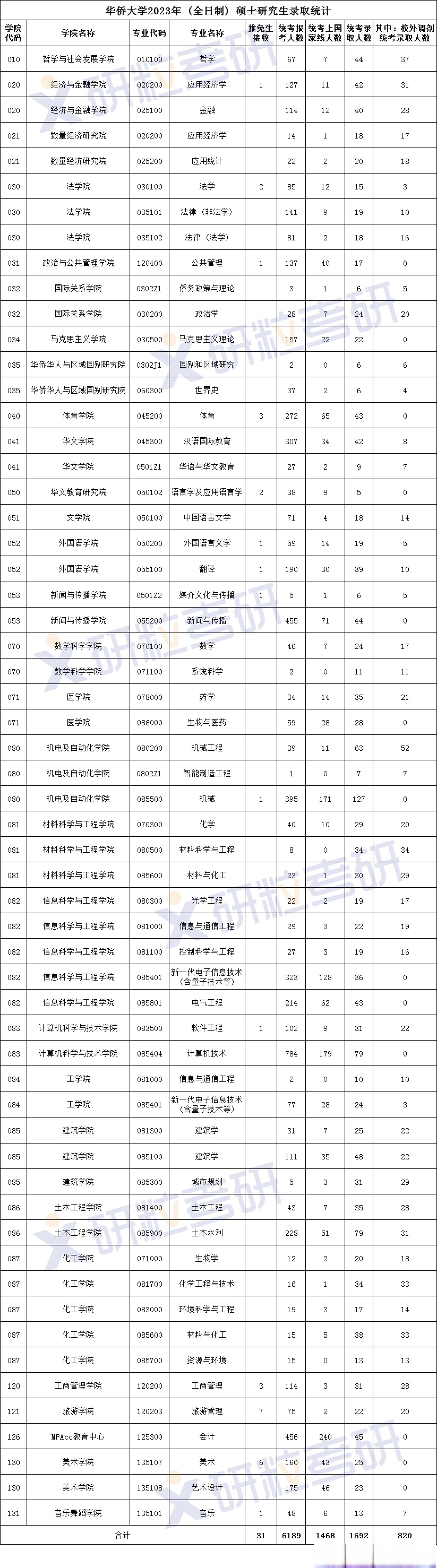 华侨大学2023年考研报录比!