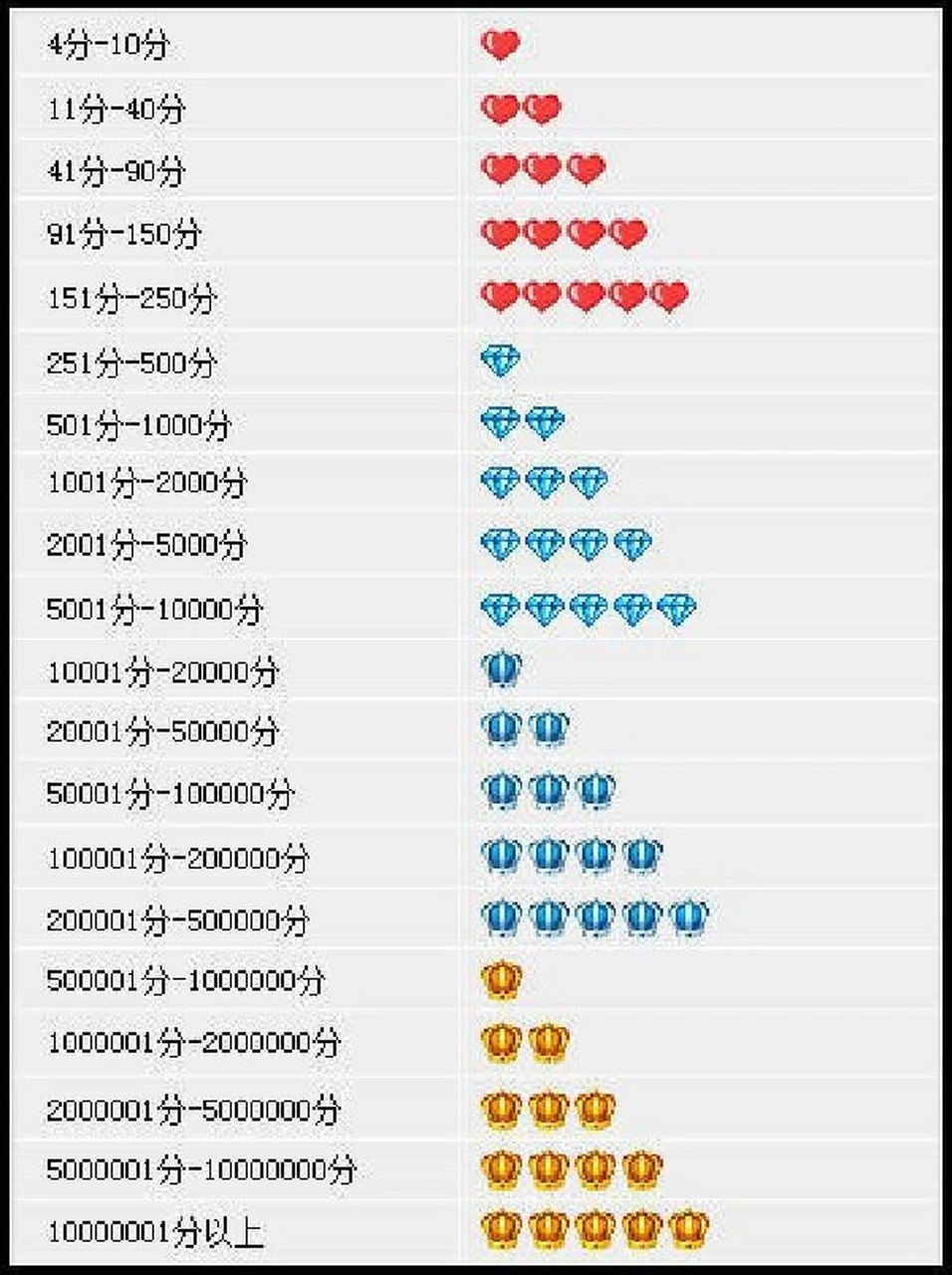 信用好处 	 1,店铺等级升级以后,比心级店能带来更多的信用转化会好 2