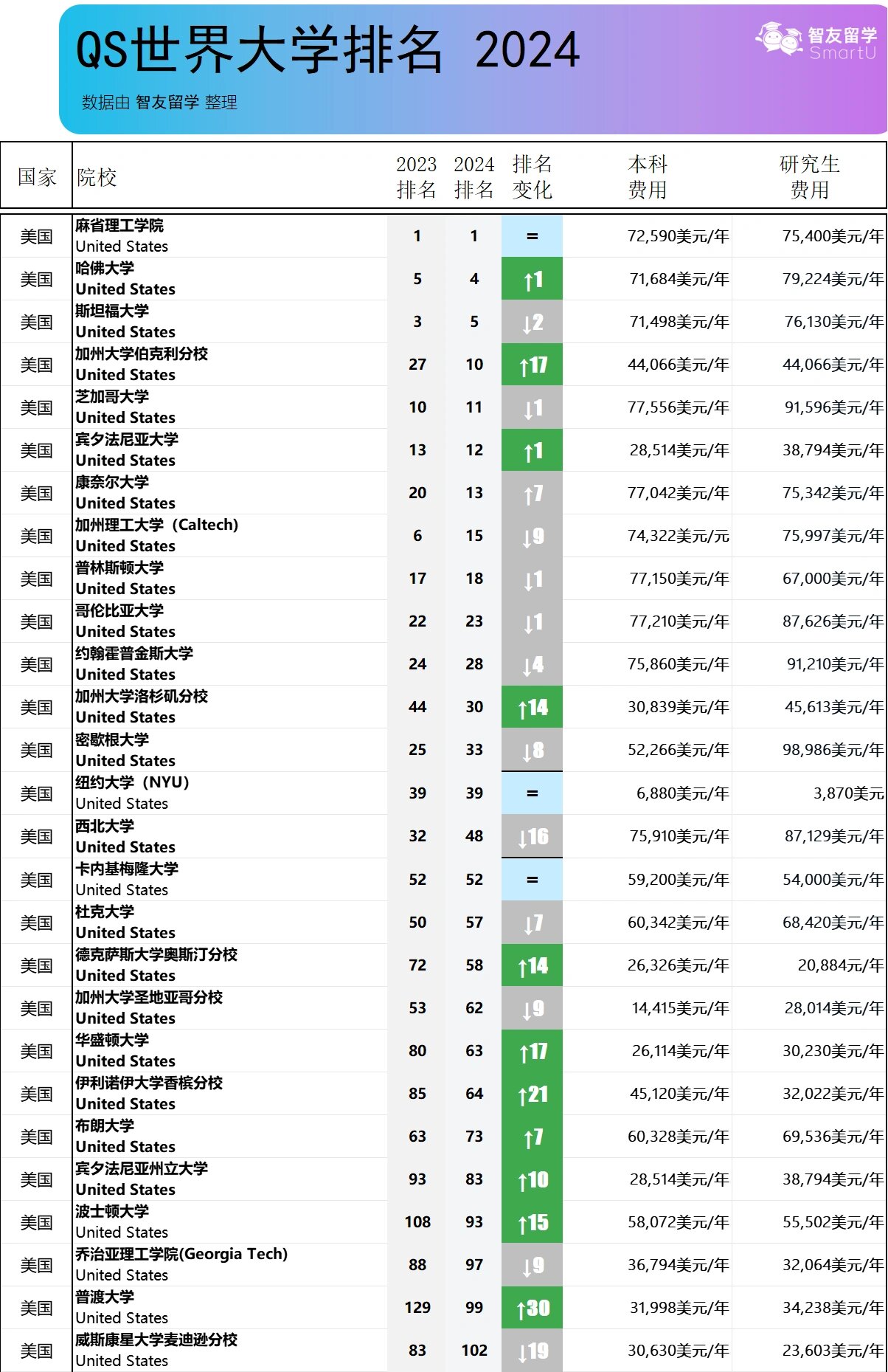 2024年qs世界大学排名