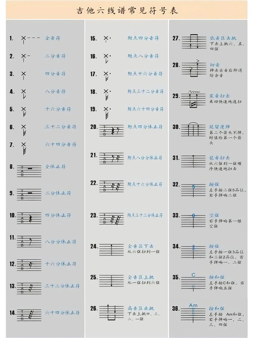 吉他谱上那么多符号不清楚怎么弹那就收藏这两张图吧!