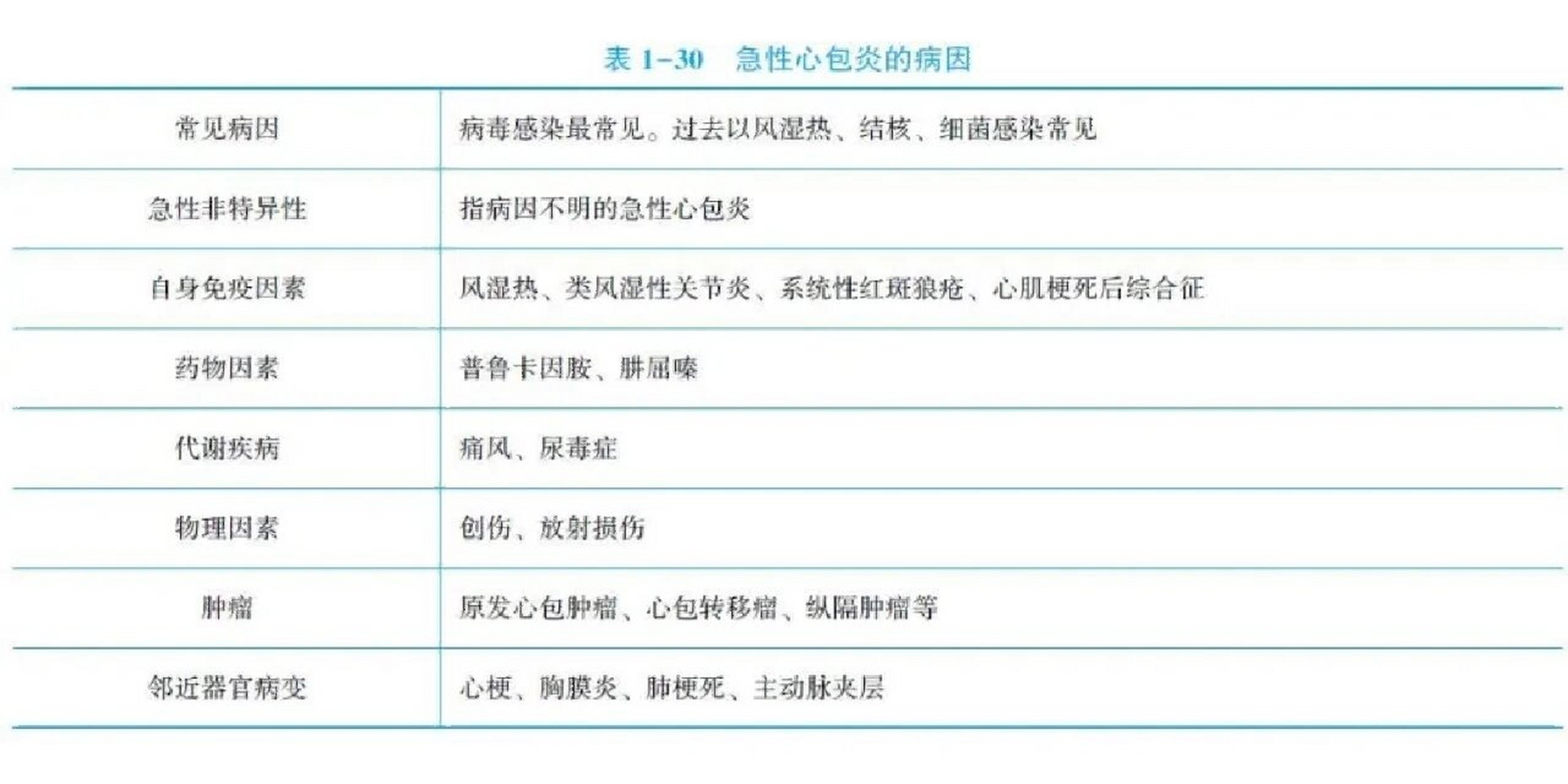 急性心包炎 急性心包炎是心脏脏层和壁层的急性炎症性疼痛 	 病因:最