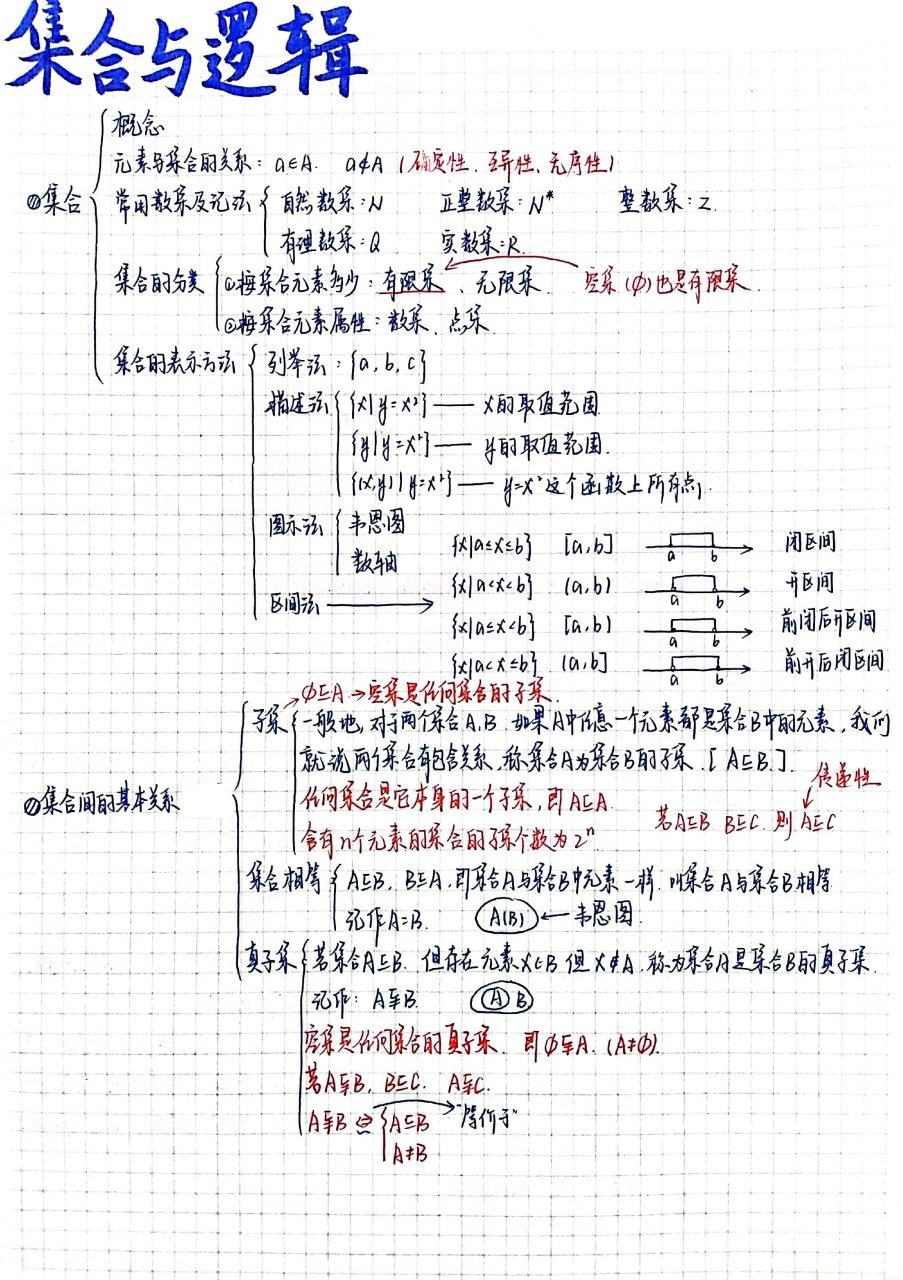 数学作业之画思维导图(集合与逻辑) 感觉假期作业永远有画思维导图