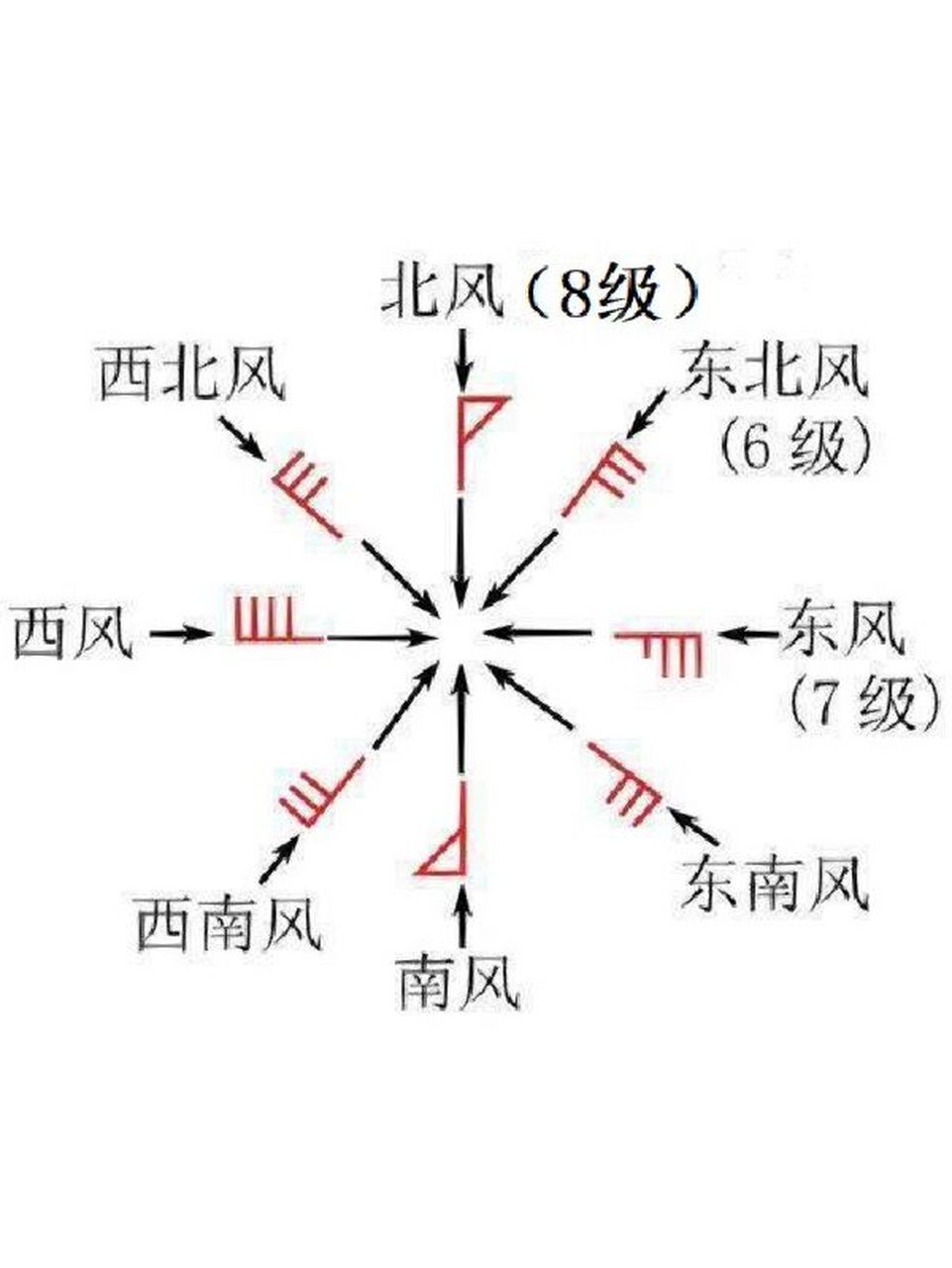气象学中常指空气相对于地面的水平运动,它是一个
