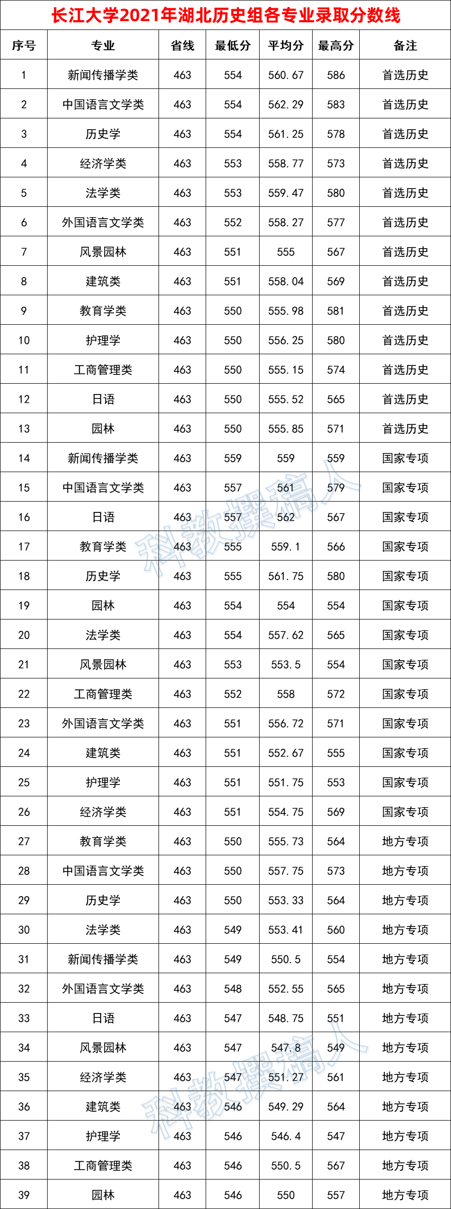 湖北长江大学 排名图片