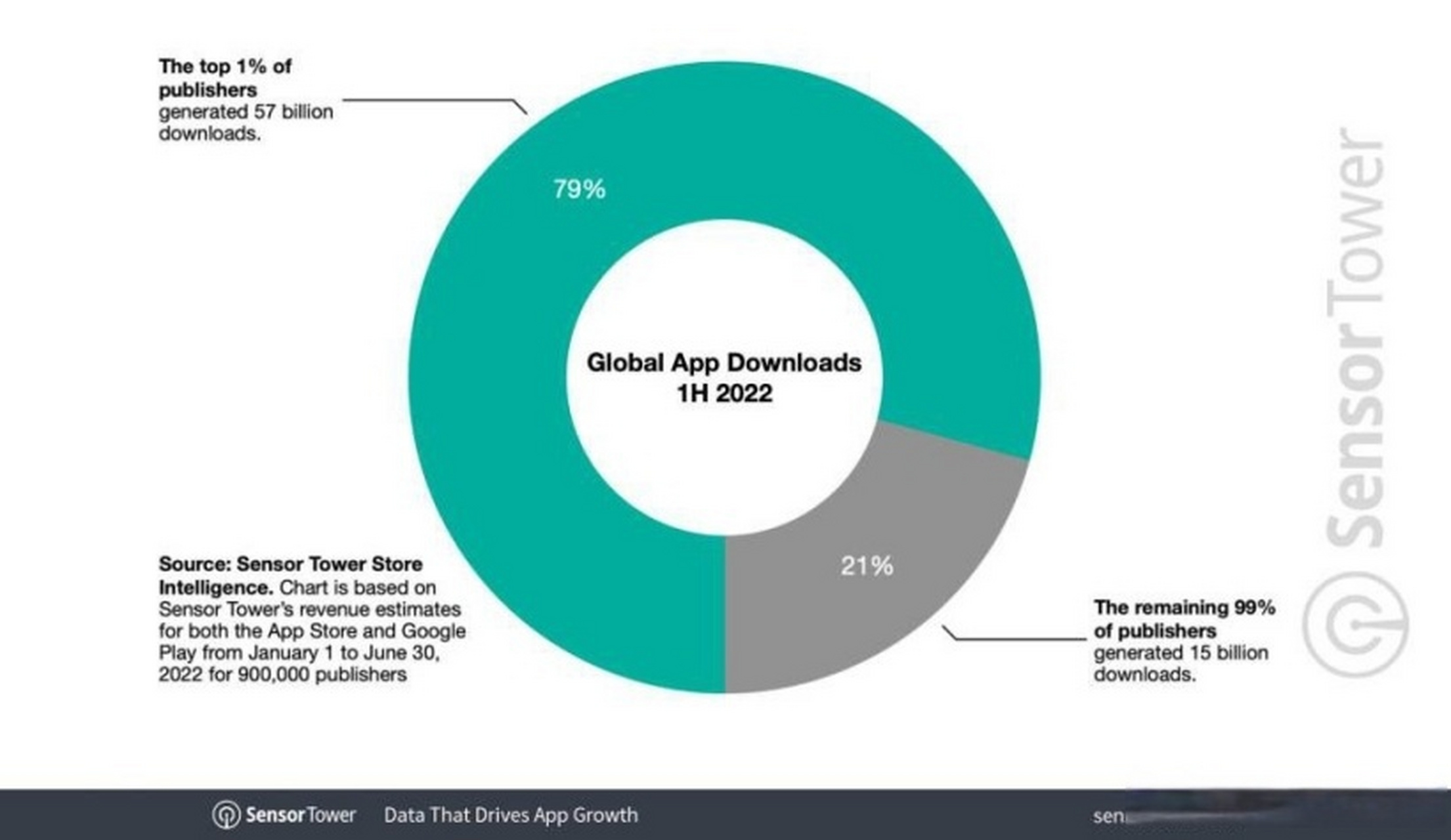 今天数据调查机构sensortower发布了2022年上半年的app营收报告,展示