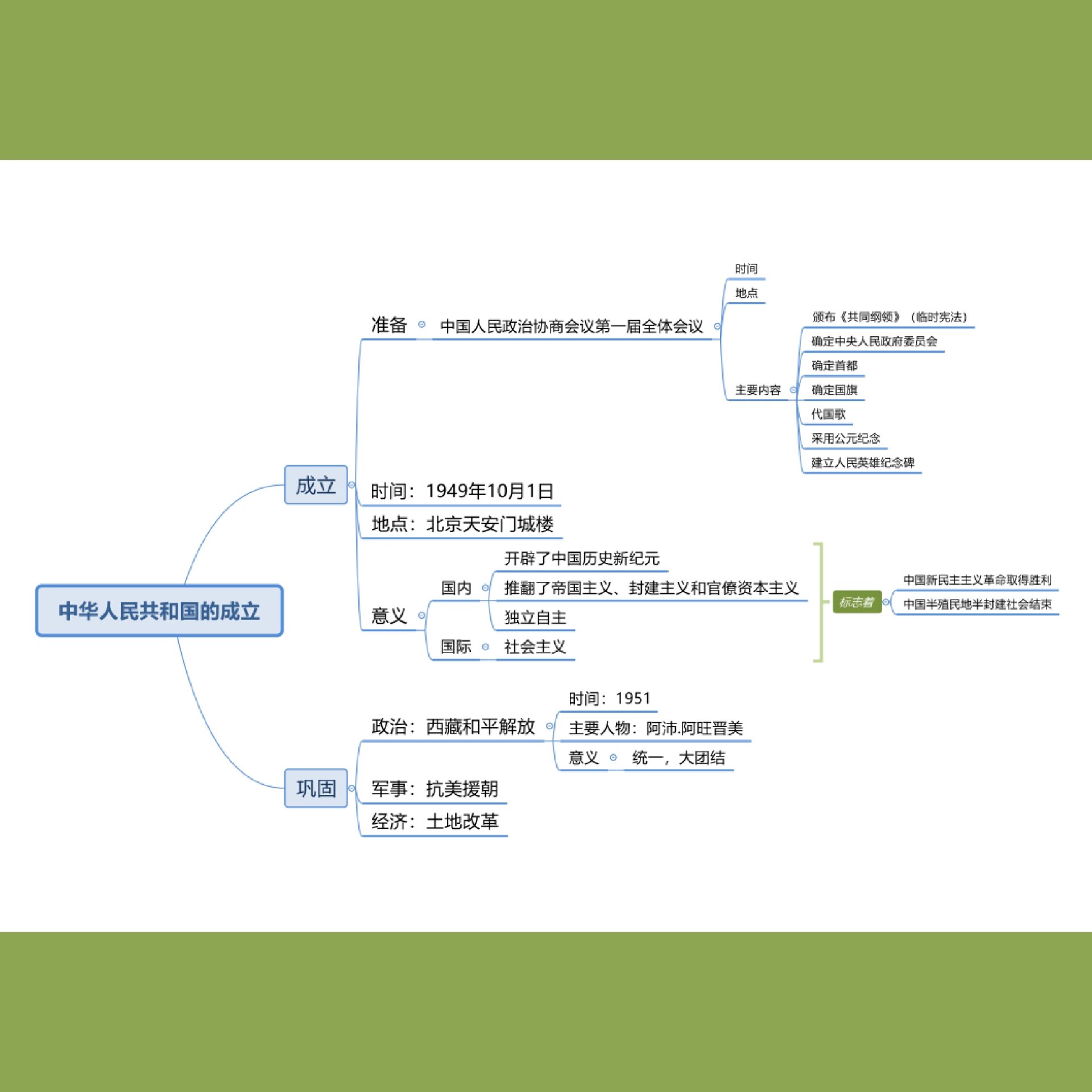 八下历史 期中复习 思维导图