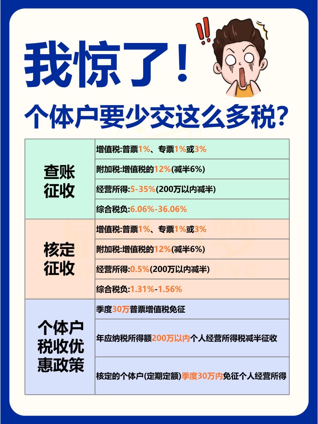 惊了,原来个体户少交这么多税?