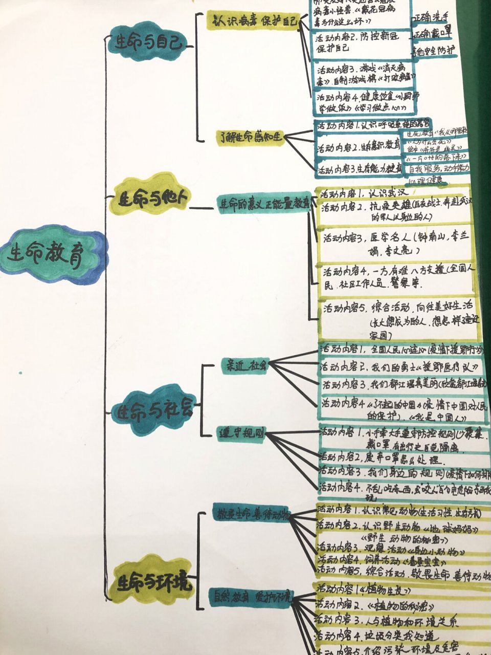手绘幼儿园生命教育思维导图99