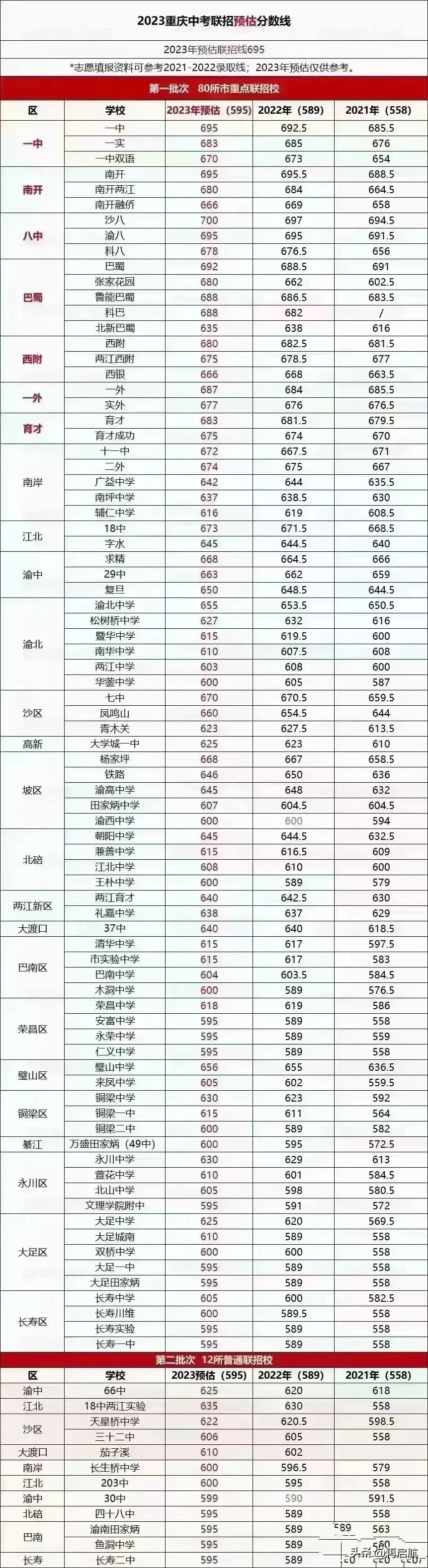 2023年重庆的联招预估分数线,达到了惊人的地步,高达695分,令人惊叹!