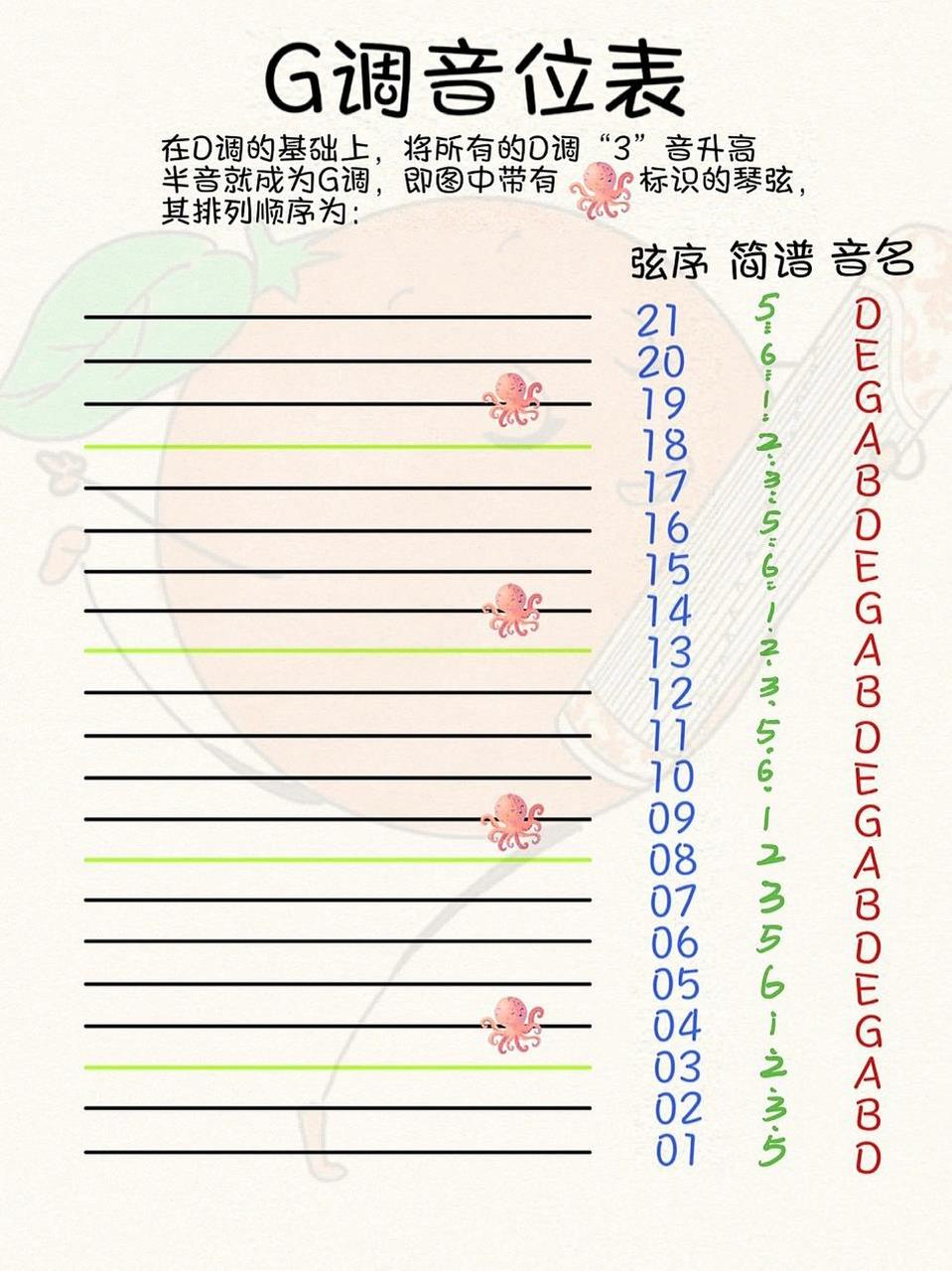 古筝转调·g调音位图 g调只需要在d调的基础上 将"4,9,14,19"弦调高