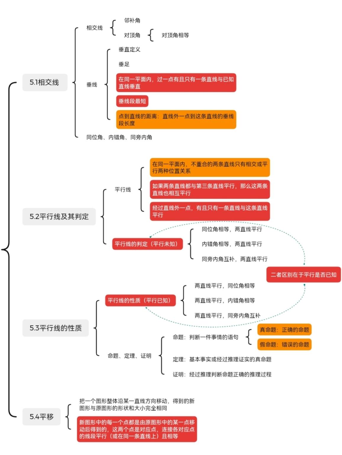 初一七下数学第五章相交线与平行线思维导图