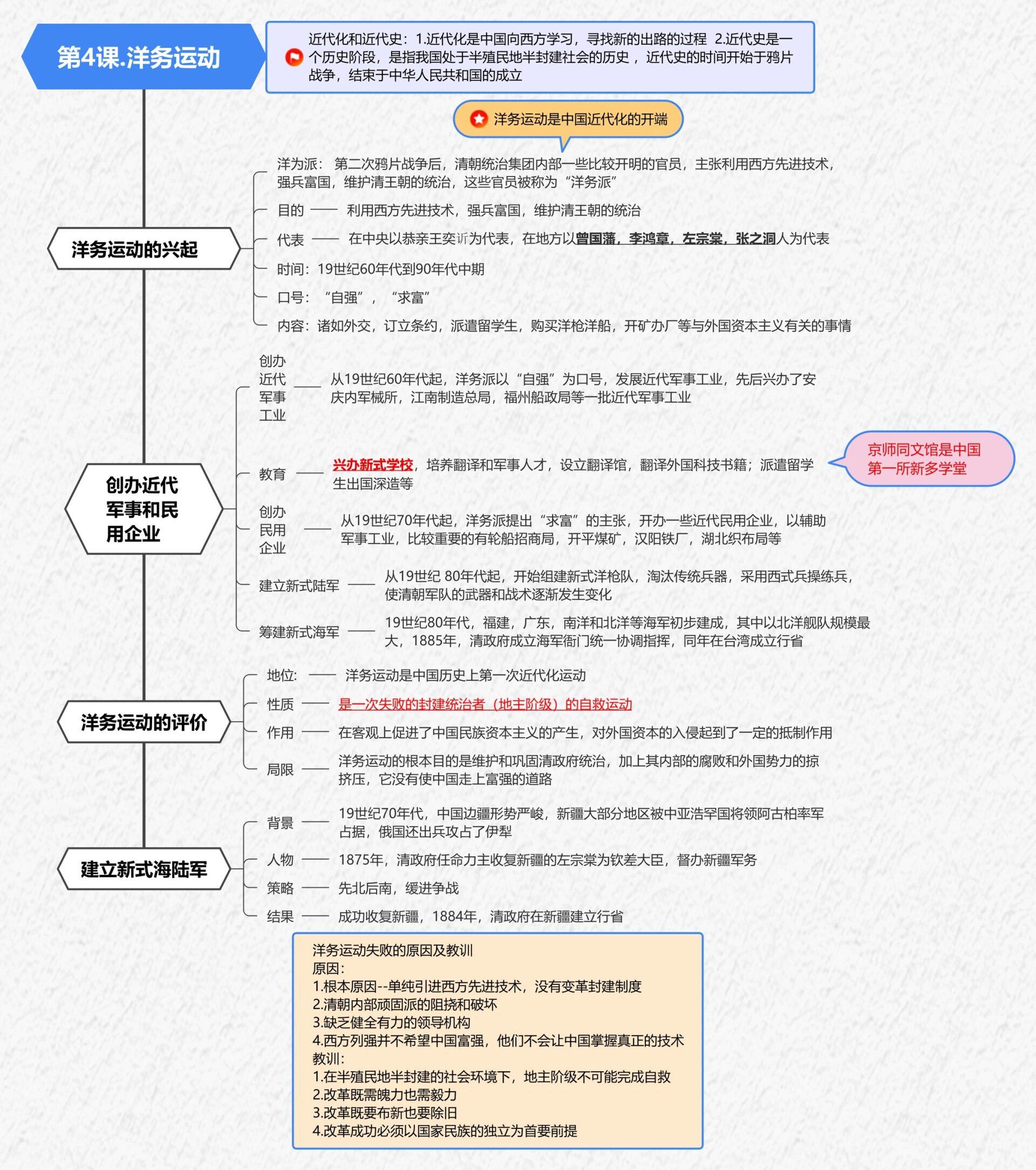 洋务运动的知识框架图图片