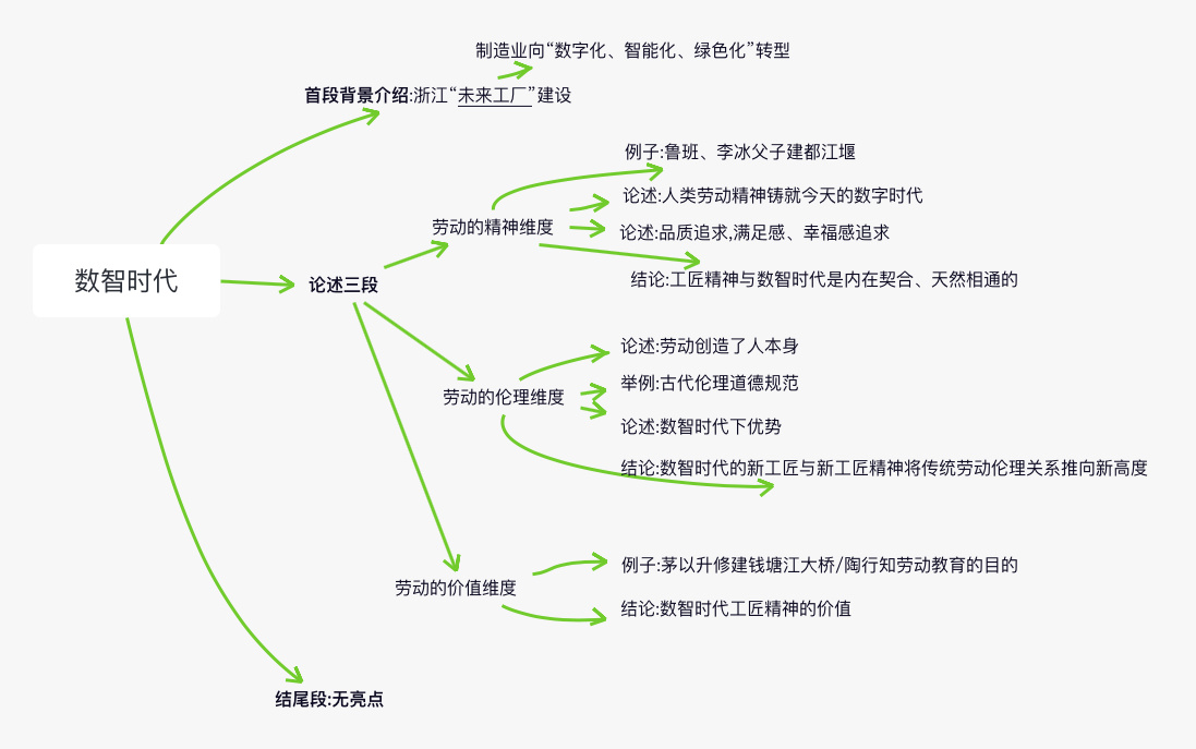 数智时代需要工匠精神 思维导图技术有点渣 大家先