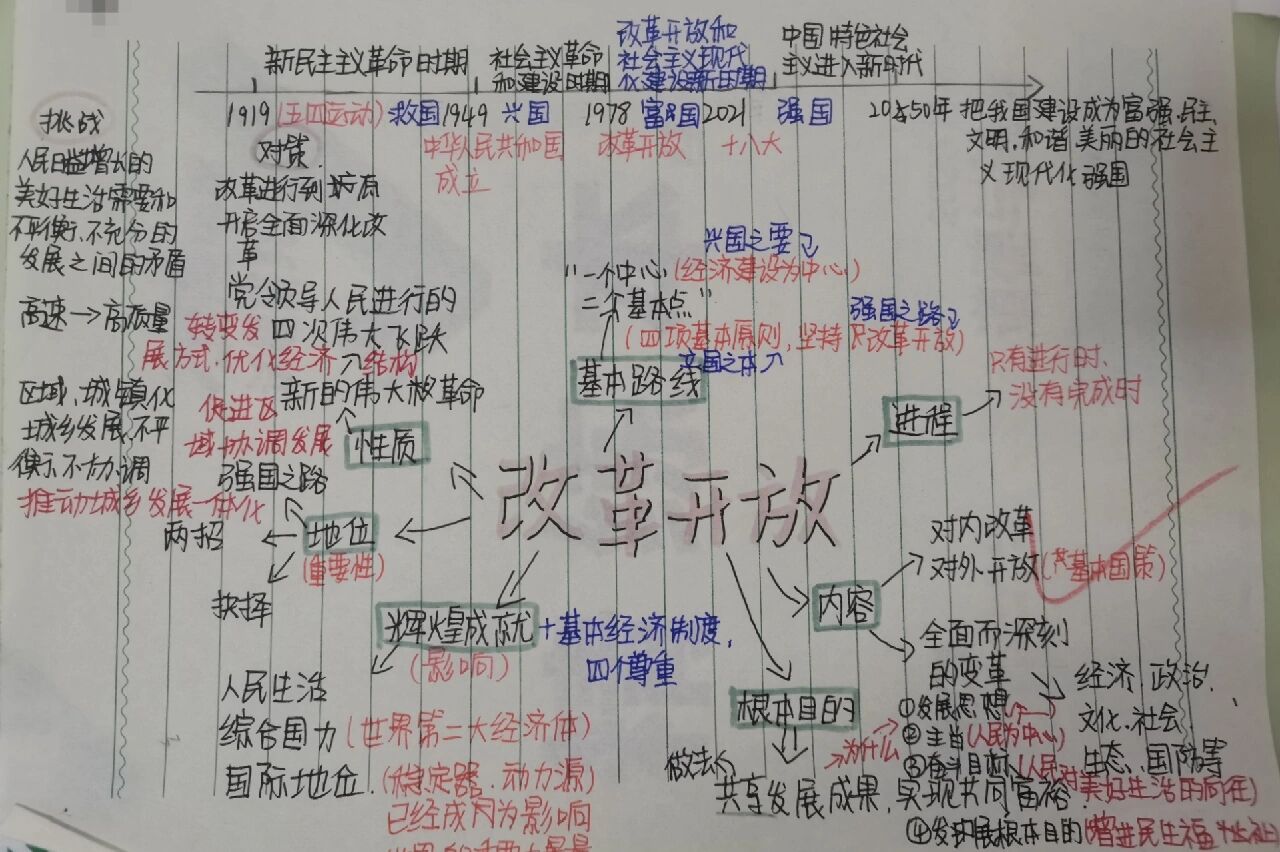 九年级上册政治 改革开放 思维导图