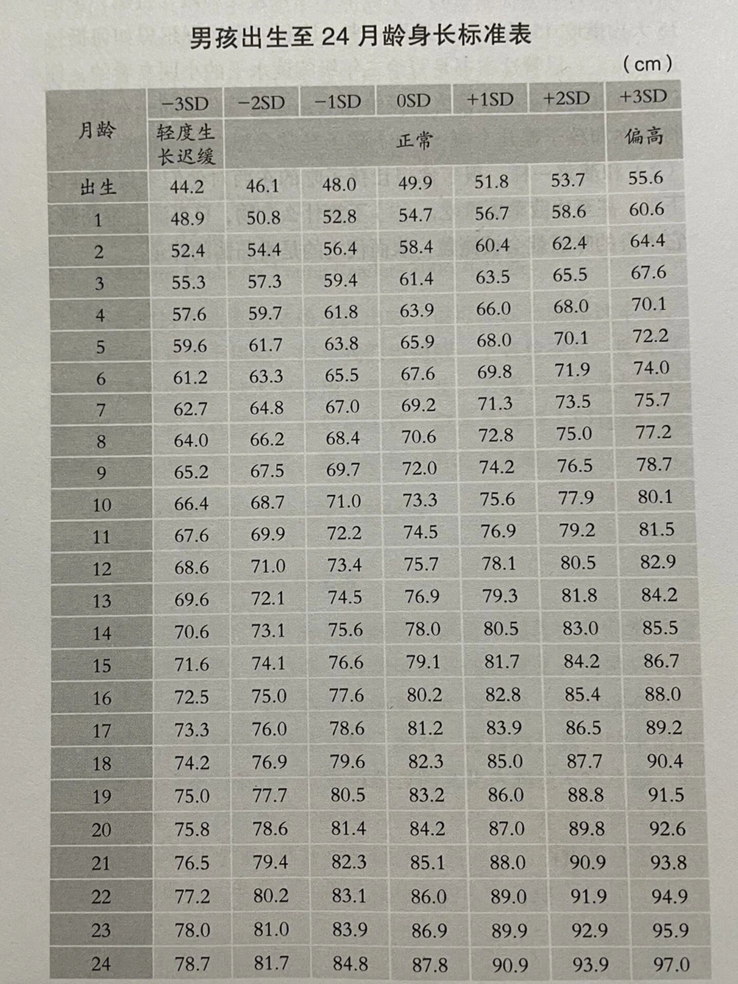 0-2岁宝宝身高体重对照表