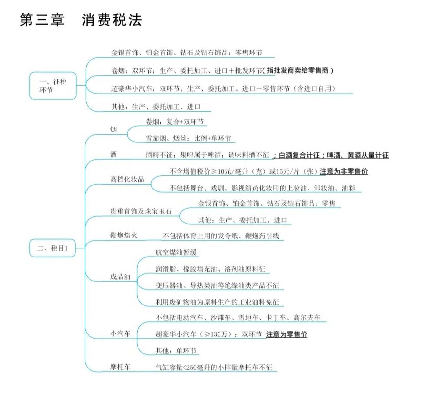 消费税税率思维导图图片