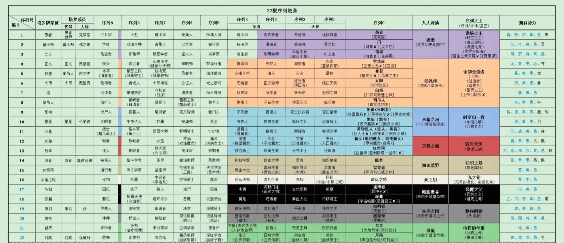 诡秘之主,22条神之途径介绍