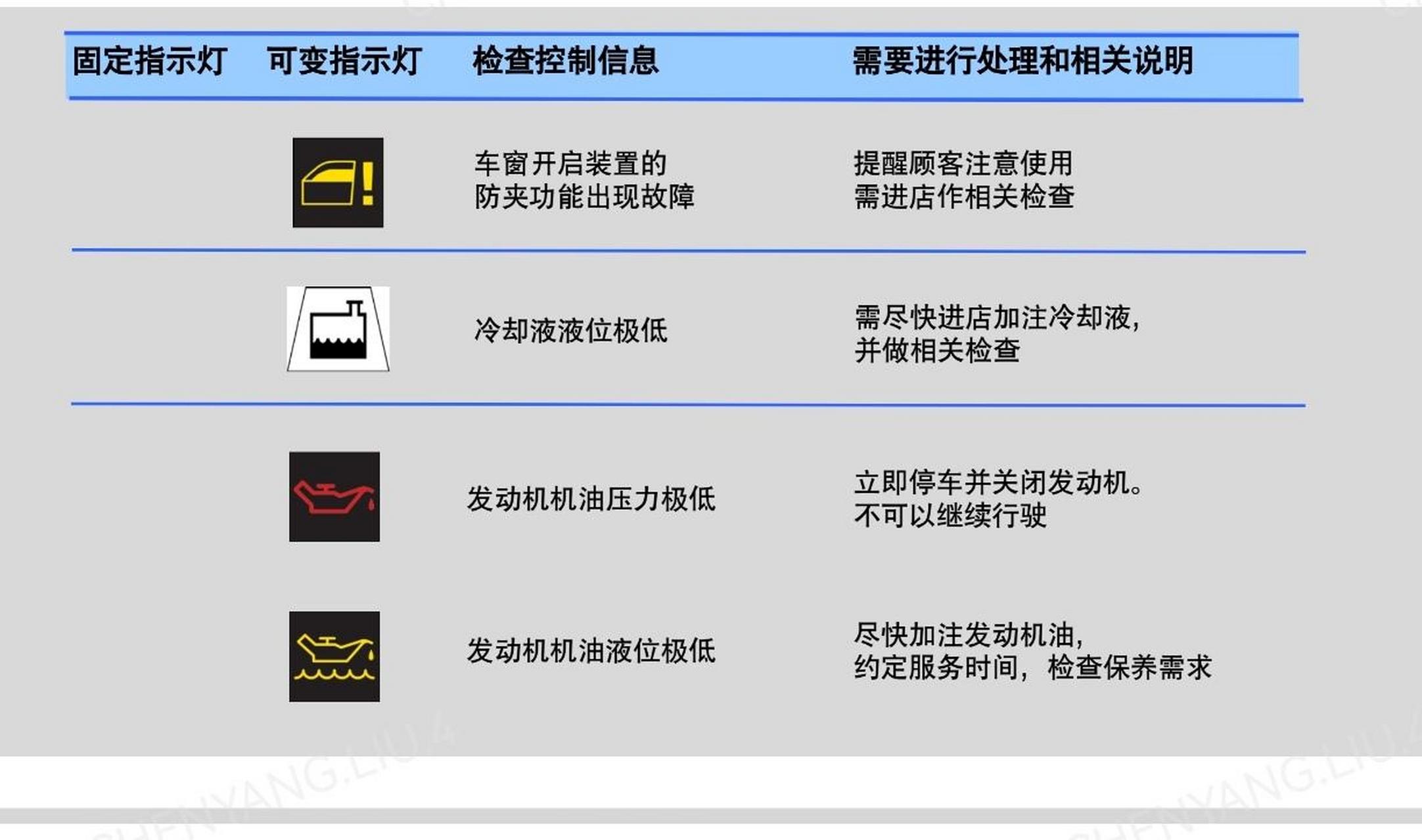 宝马常见故障灯含义发动机故障灯,胎压灯,水温高,冷却液液位低