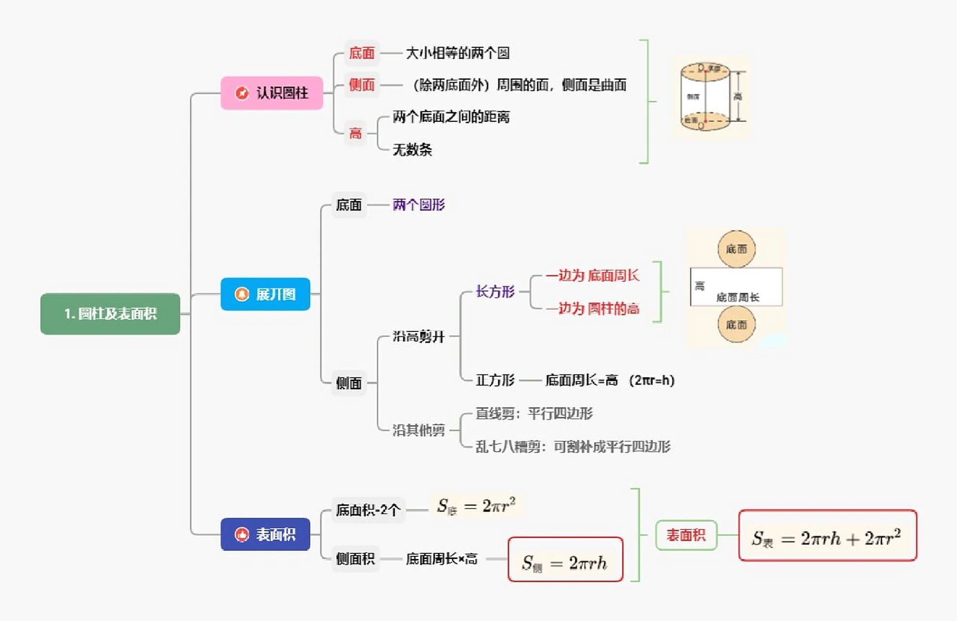 圆柱及表面积思维导图