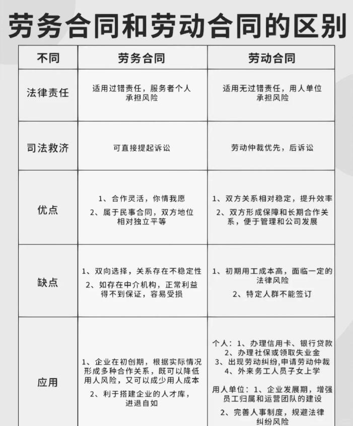 劳务合同和劳动合同的区别