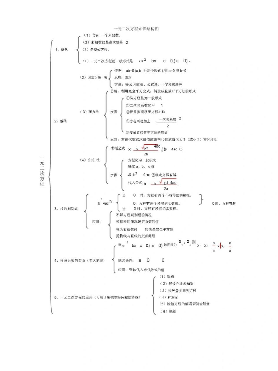 数学思维导图,一元二次方程 希望可以帮助到大家,仅供参考哈
