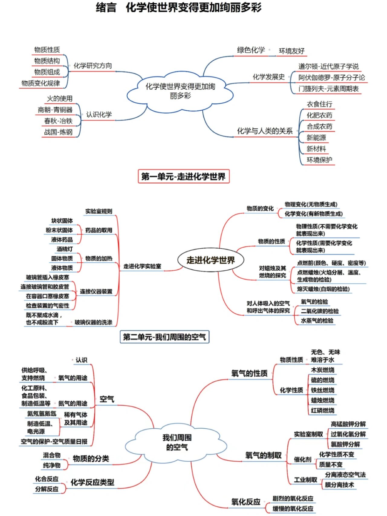 初中化学酸的思维导图图片