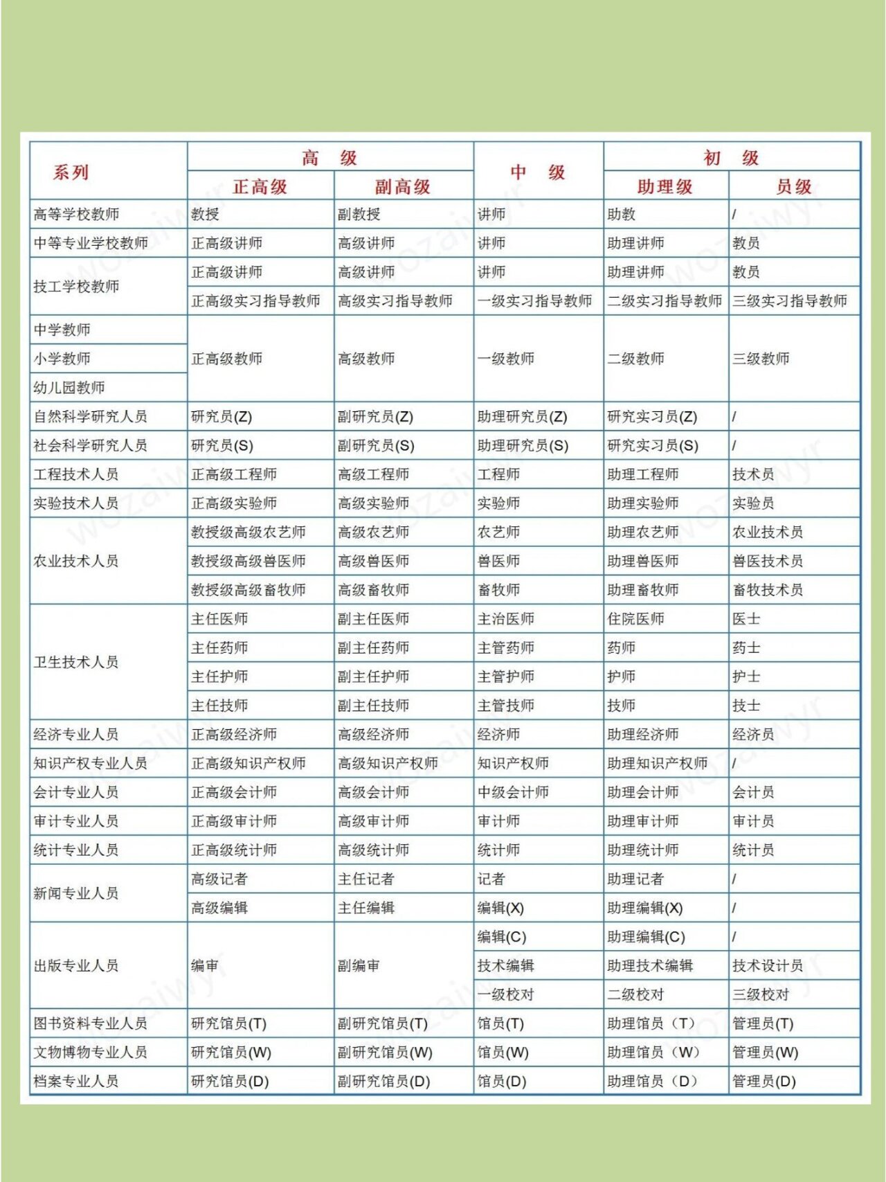 工程师各系列职称划分及级别一览表