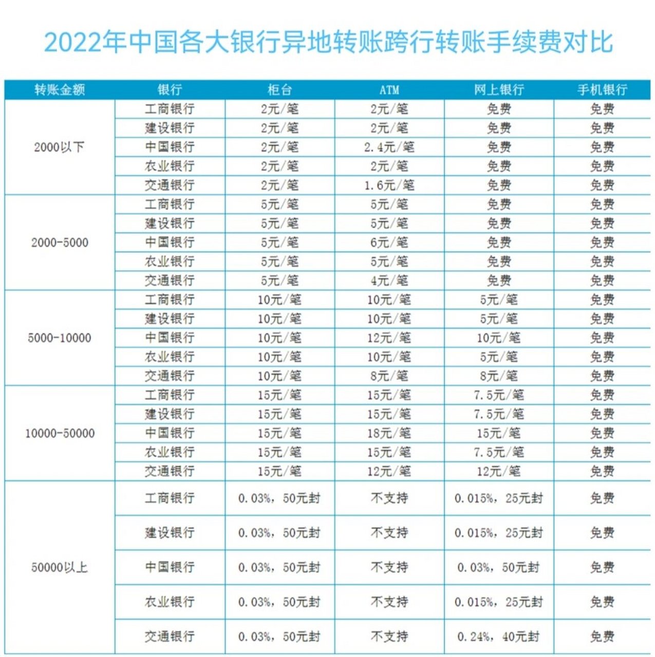 2022年中国各银行异地,跨行转账手续费一览