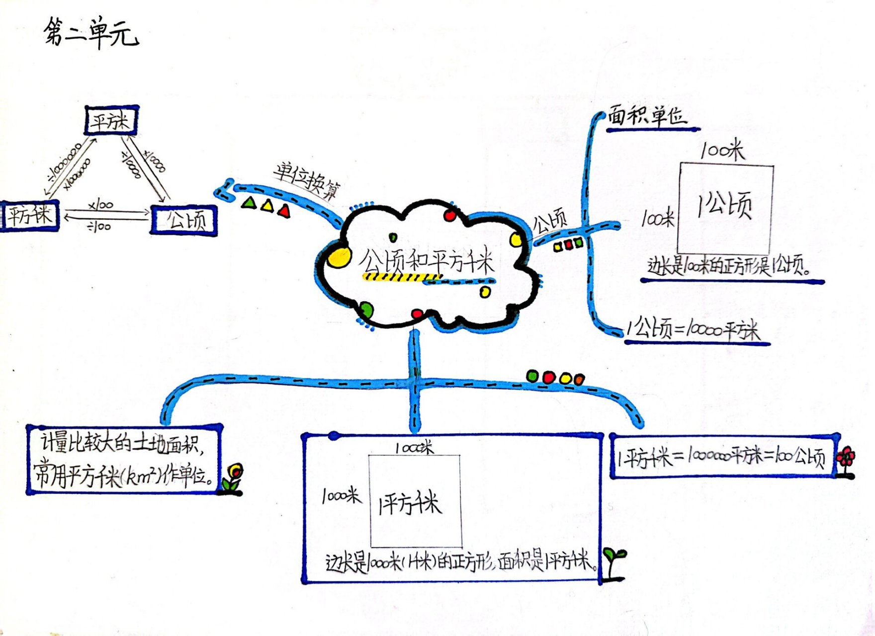 四上知识点思维导图图片