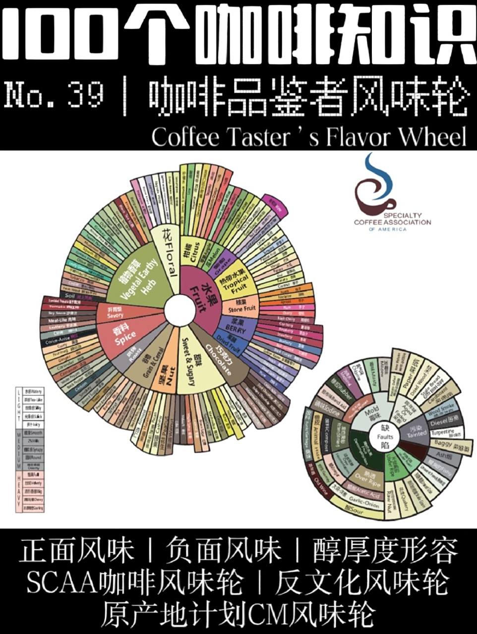 那么了解咖啡风味轮,就会有很大的帮