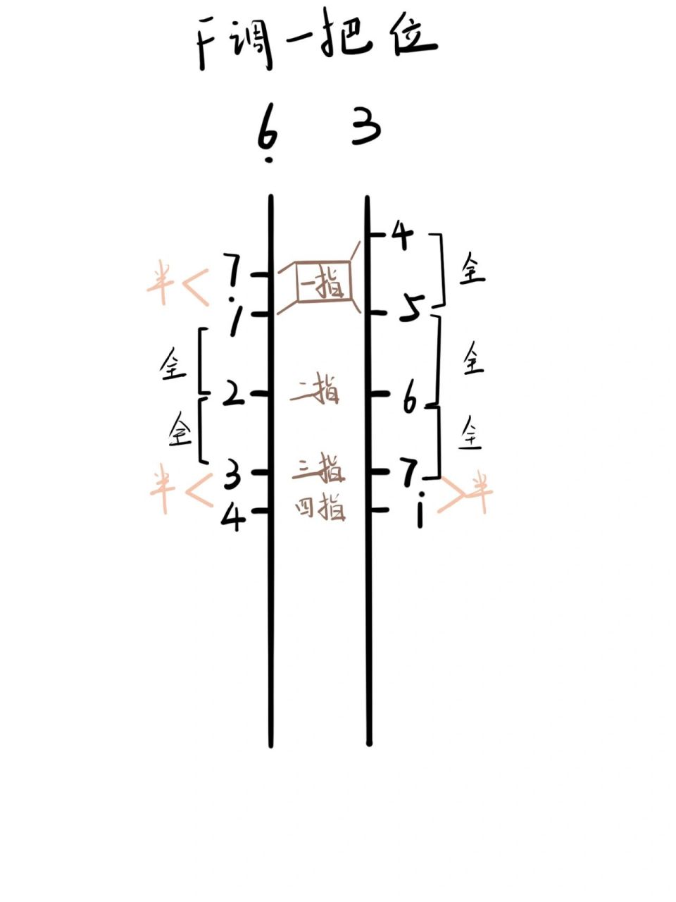 二胡f调 一把位指位图～ 7215注意事项 166f调 内弦空弦是低