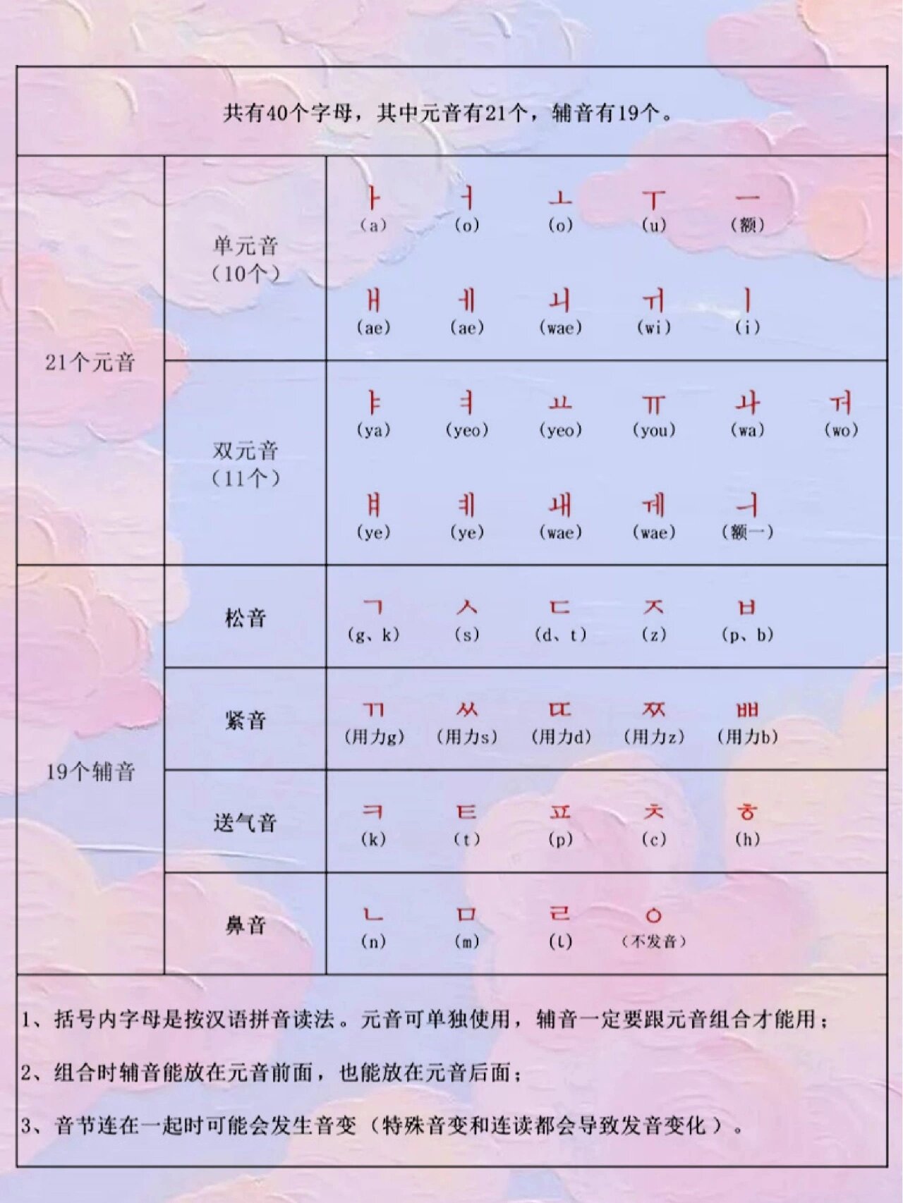 韩语40音图和读法 发音图片